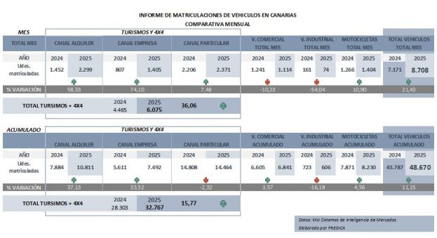 Gráfico matriculación de vehículos en Canarias - julio 2025